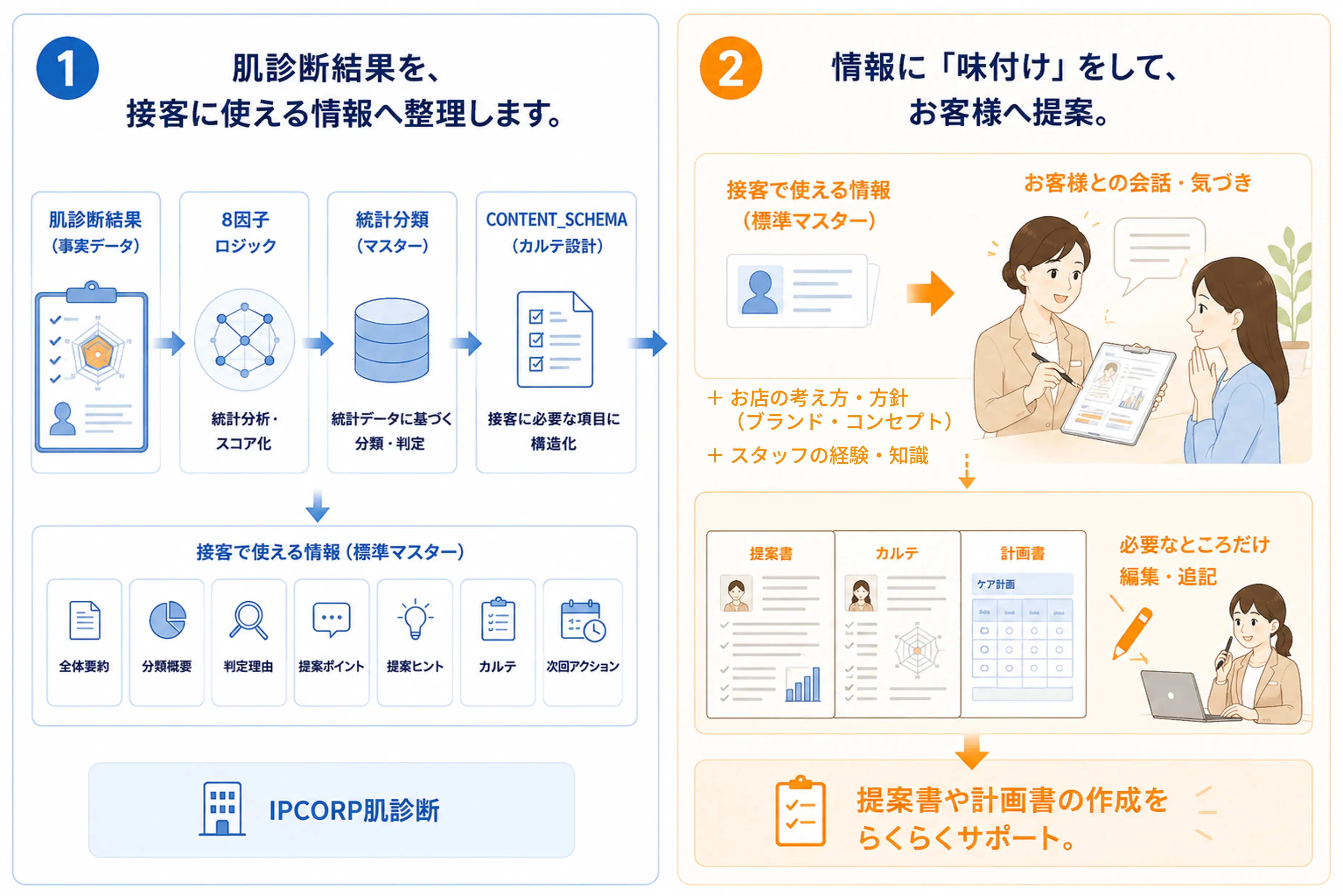 肌診断結果を接客に使える情報へ整理し、お店・スタッフの考え方を加えてお客様へ提案する流れ
