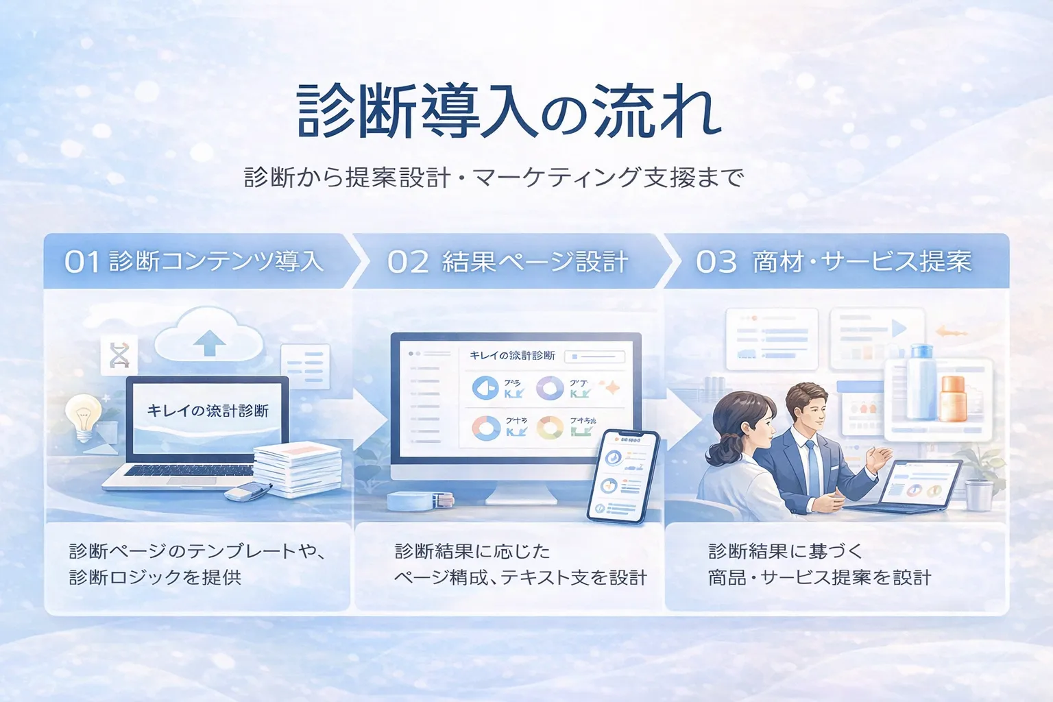 キレイの統計診断の活用イメージ