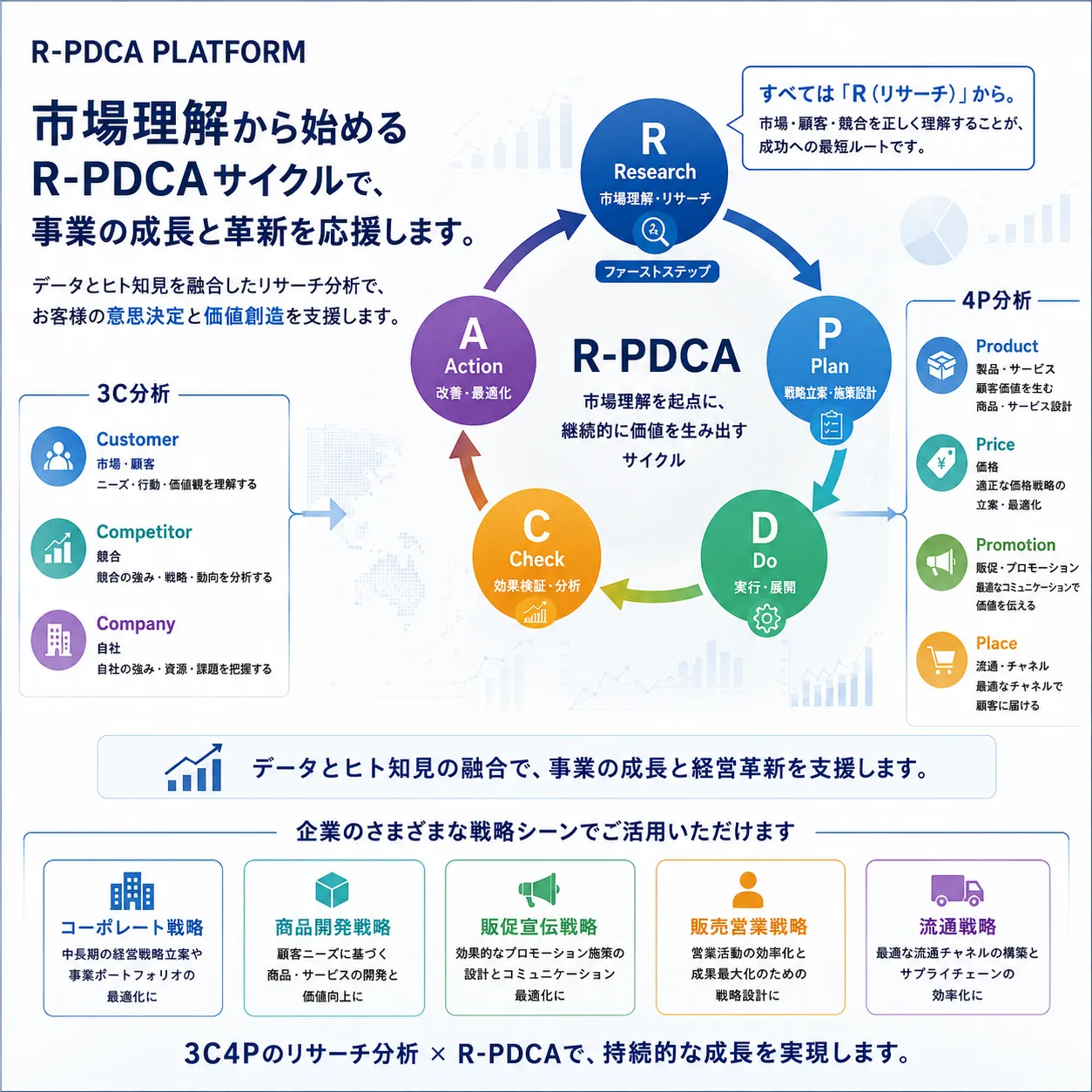 市場理解から始めるR-PDCAサイクル