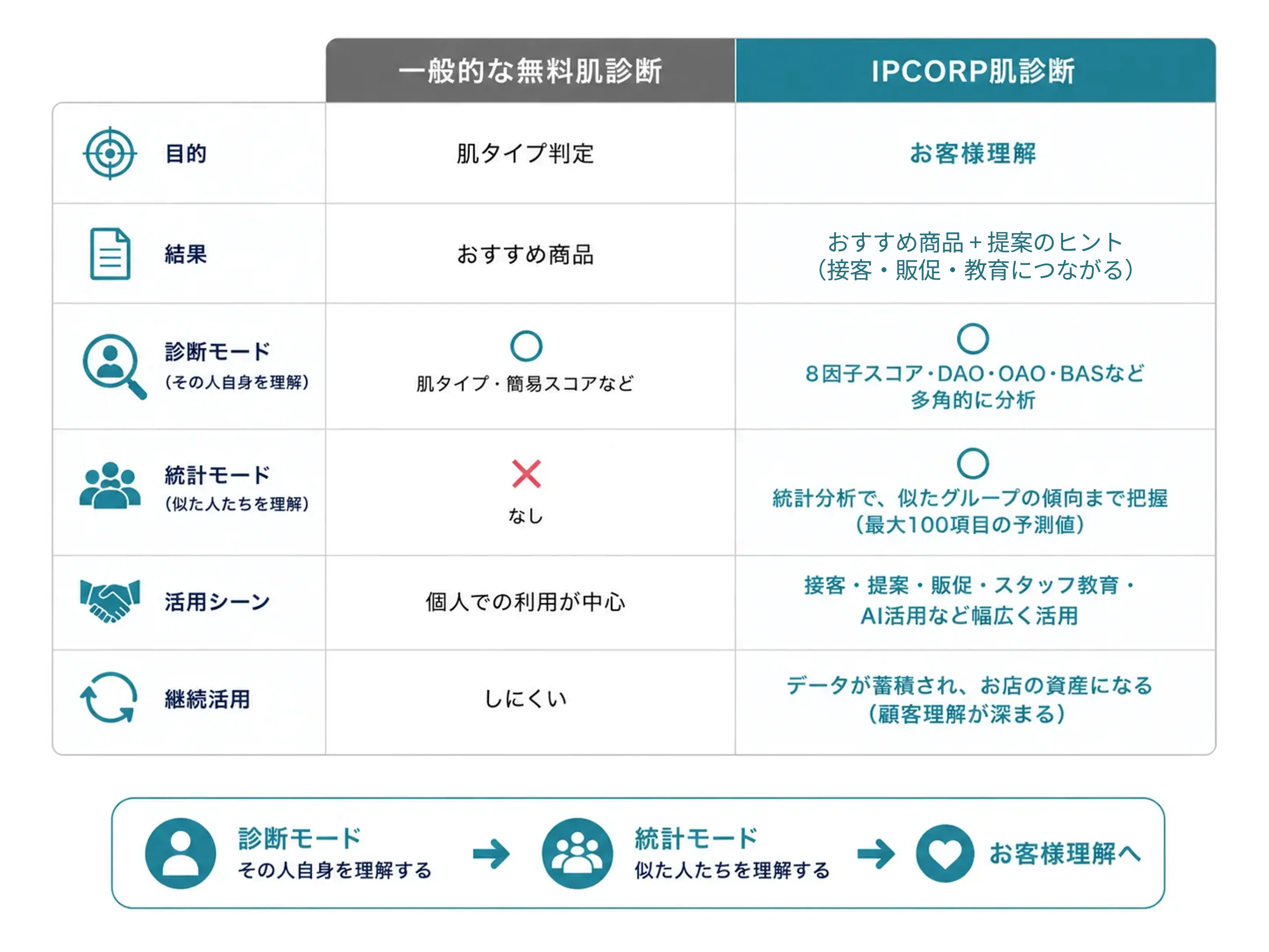 IPCORP肌診断はお客様理解を深めるための仕組み。ほかの無料肌診断との違い