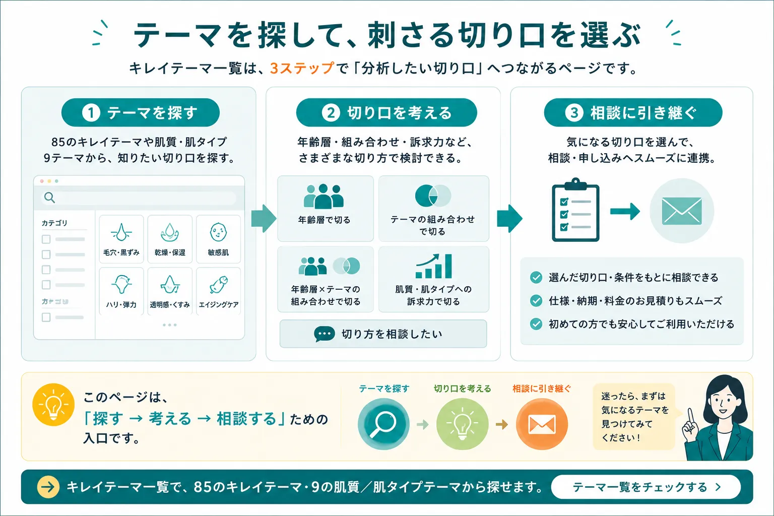 テーマを探して切り口を選ぶ