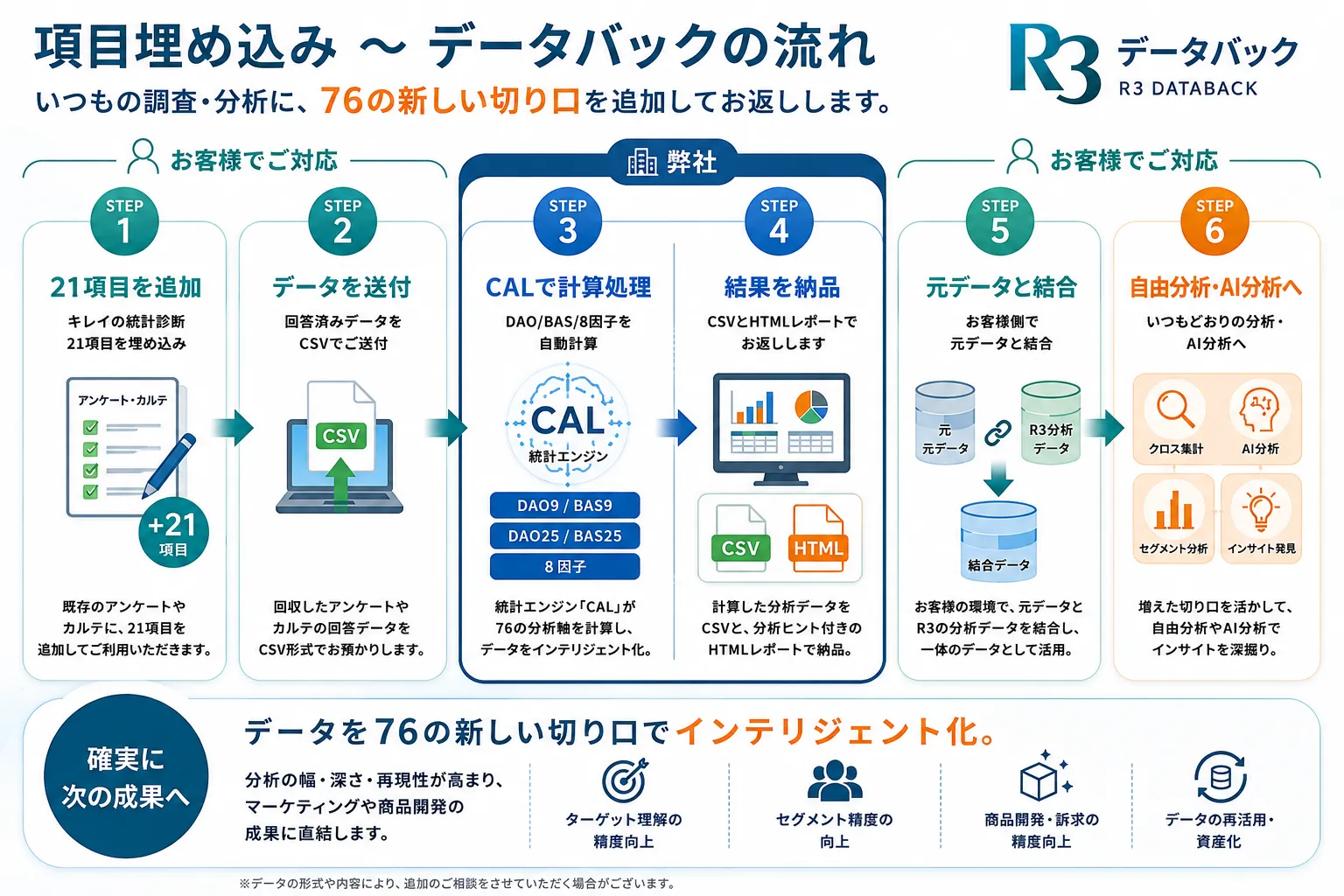 項目埋め込みからデータバックまでの流れ