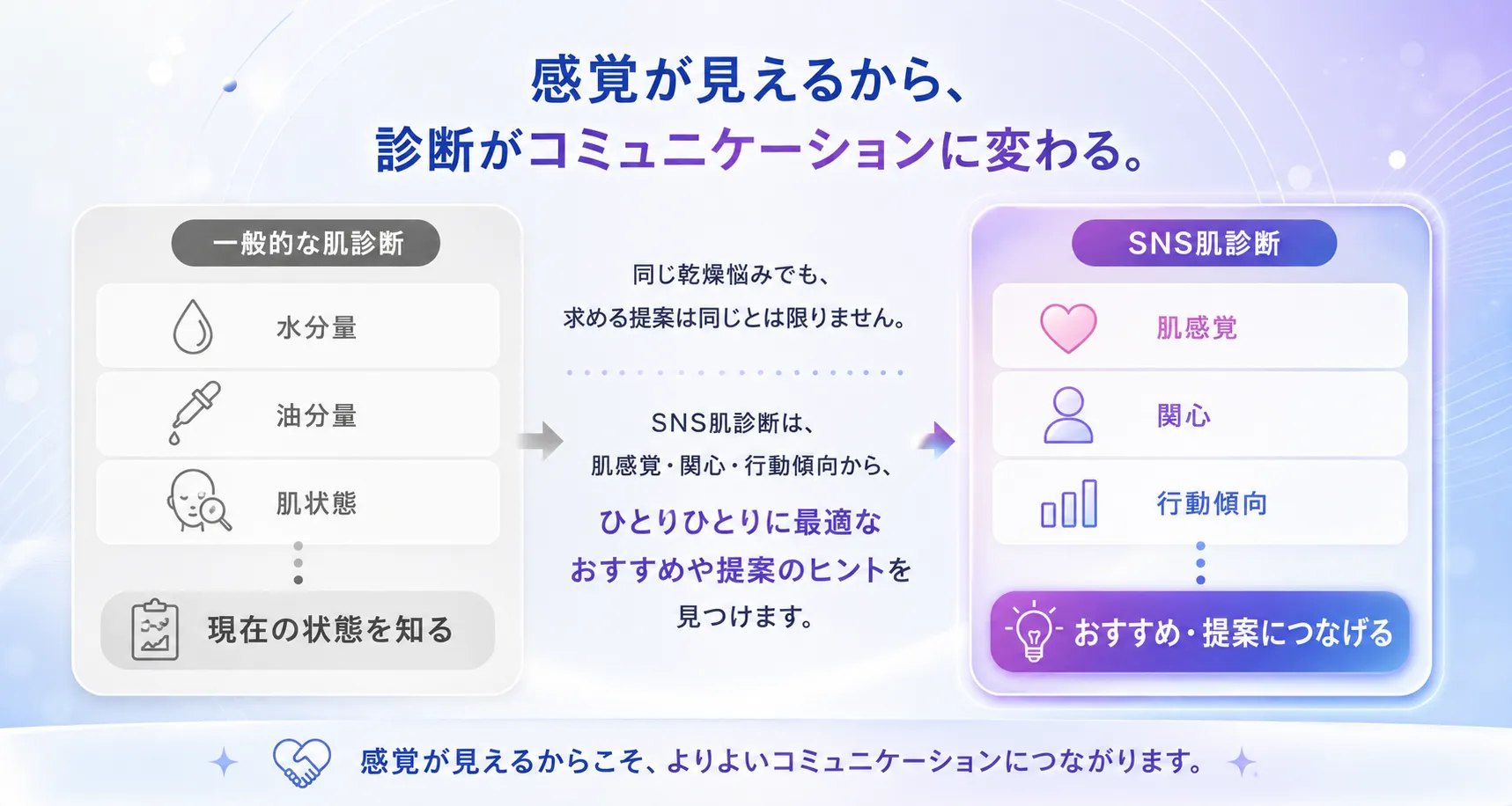 感覚が見えるから、診断がコミュニケーションに変わる