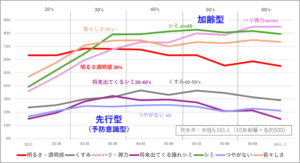 加齢型エイジングサインのハリ弾力、シミ、若々しさ、先行型エイジングサインの明るさ透明感、将来出てくるシミ、くすみ、つやがない