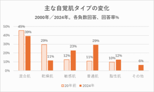 現在の肌タイプランク上位は、混合肌39%、ふつう肌29%、敏感肌23%