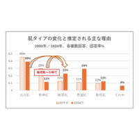 敏感肌を自覚する女性はここ20年間で1.9倍。他の肌タイプも変化