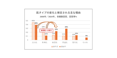 敏感肌を自覚する女性はここ20年間で1.9倍。他の肌タイプも変化