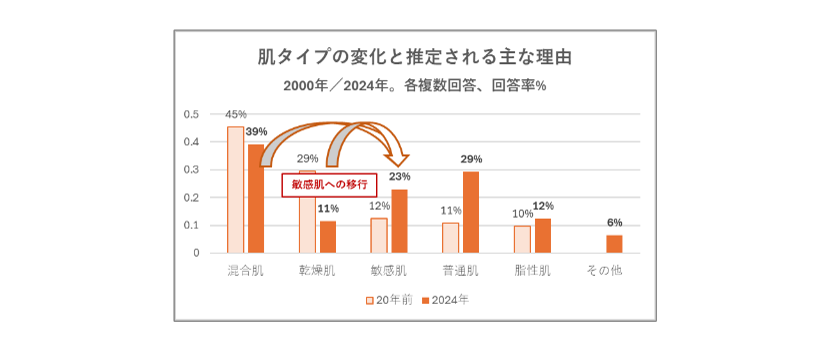 敏感肌を自覚する女性はここ20年間で1.9倍。他の肌タイプも変化