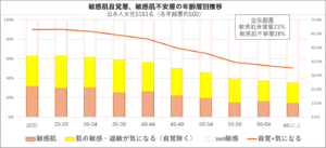 敏感肌は日本人成人女性（20-74才、5,161人）の20%超に自覚されている肌質。不安層を含めると半数の女性が肌の敏感過敏を気にしている