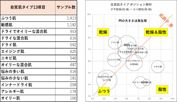 ふつう肌、敏感肌、ドライでオイリーな混合肌、ドライな混合肌、乾燥肌(ドライ肌)、エイジング肌、ニキビ肌、オイリーな混合肌、悩みの多い肌、悩みの少ない肌、インナードライ肌、アレルギー肌、脂性肌(オイリー肌)