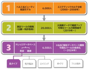 累計32,500人女性の美容と健康をテーマとしたビッグデータ分析。化粧品や美容サービスの購買に影響する肌タイプ自覚の考察とアイデア創出にお役立ちするナレッジデータベース