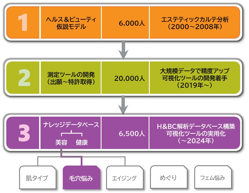 累計32,500人女性の美容と健康をテーマとしたビッグデータ分析。化粧品や美容サービスの購買に影響する毛穴悩みの考察とアイデア創出にお役立ちするナレッジデータベース