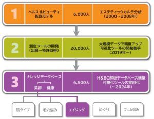 累計32,500人女性の美容と健康をテーマとしたビッグデータ分析。化粧品や美容サービスの購買に影響する肌タイプ自覚の考察とアイデア創出にお役立ちするナレッジデータベース