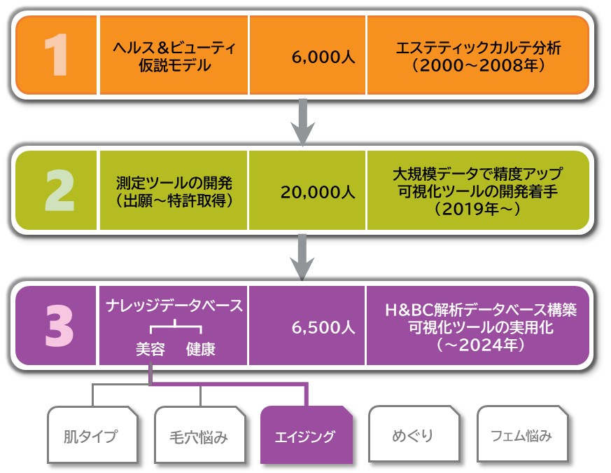 累計32,500人女性の美容と健康をテーマとしたビッグデータ分析。化粧品や美容サービスの購買に影響するエイジング意識の考察とアイデア創出にお役立ちするナレッジデータベース