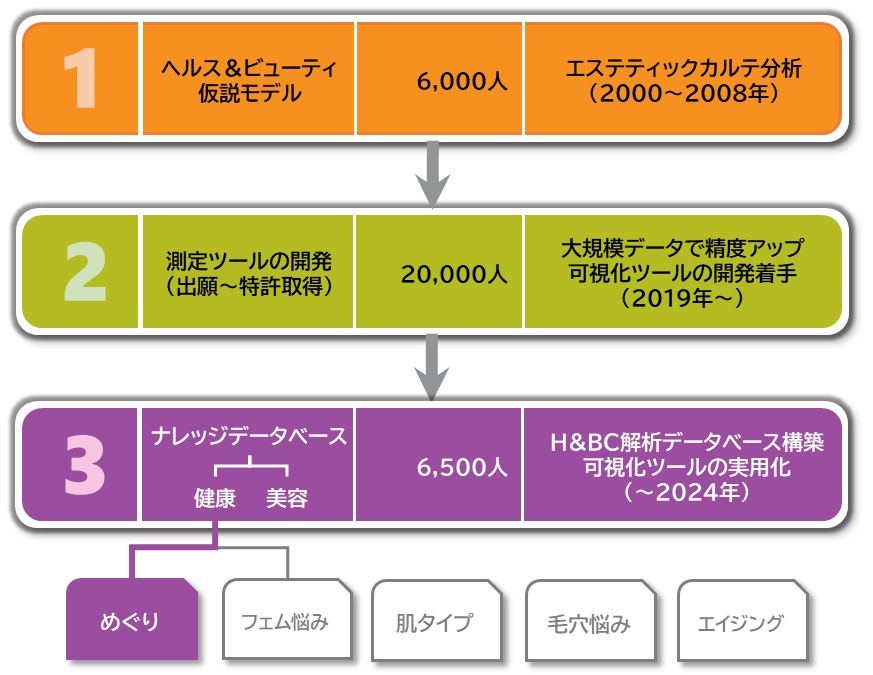 累計32,500人女性の美容と健康をテーマとしたビッグデータ分析。化粧品や美容サービスの購買に影響する肌タイプ自覚の考察とアイデア創出にお役立ちするナレッジデータベース