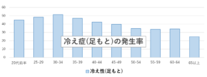 足もとの冷え性が気になる女性は20才代から30才代の2人に1人（50％）。 続く40才代は40％、50才代は30％と、少しずつ減りながらも一定数で推移します