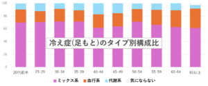 めぐり悩みを統計基準で、血行型、代謝型、ミックス型にタイプ分類してマーケットを考察。足もとの冷え性ではミックス型が全年齢層の約70％で最多