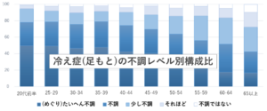 不調度の高低レベルに分けてマーケットを考察。アラフォー世代までの約75％が足もとの冷え性で不調を実感