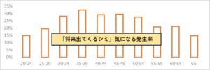 将来出てくる隠れシミが気になる女性は30才代・40才代・50才代前半の3人に1人（30％前後）。50才代後半以降は5人に1人（20％前後）で推移