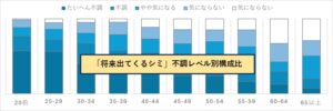 肌の不調度の高低レベルに分けてマーケットを考察