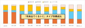 美容項目は統計基準で混合系、乾燥系、脂性系、ふつう系に分類してマーケットを考察