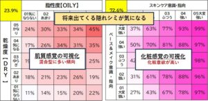 アイピーコーポレーションが開発した可視化ツール（美容悩み4種）はすべての肌悩みや化粧意識の発生パターンを可視化、直感的でスムースな分析考察をサポート