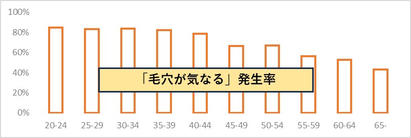 若年層をピークに年齢とともに発生率は低下するが、全体では70％が毛穴を気にしている