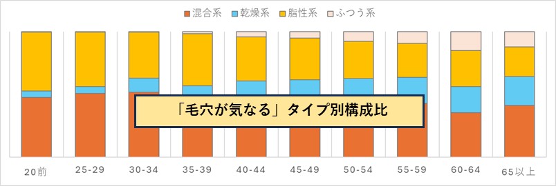 肌質を統計基準で混合系、乾燥系、脂性系、ふつう系に分類してマーケットを考察