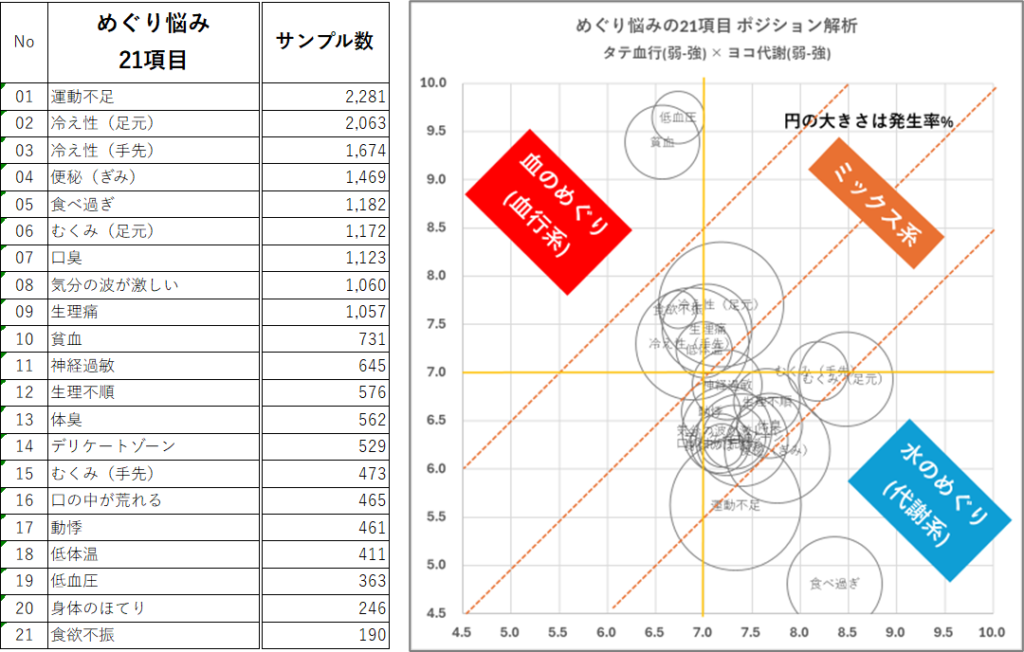 運動不足、冷え性(足もと)、冷え性(手先)、便秘(ぎみ)、食べ過ぎ、むくみ(足もと)、口臭、気分の波激しい、生理痛、貧血、神経過敏、生理不順、体臭、デリケートゾーンのトラブル、むくみ(手先)、口の中が荒れる、動悸、低体温、低血圧、身体のほてり、食欲不振