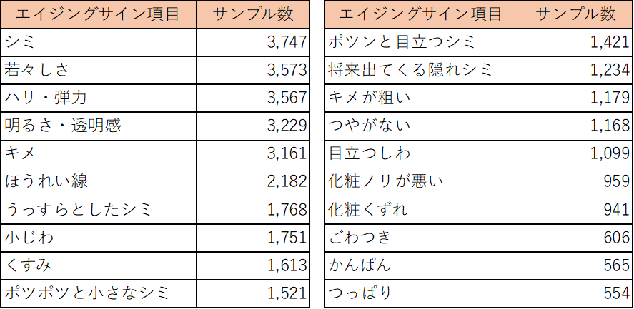 ハリ・弾力、若々しさ、ほうれい線、目立つしわ、シミ、小じわ、将来出てくる隠れシミ、ポツンと目立つシミ、かんぱん、うっすらとしたシミ、ポツポツと小さなシミ、キメ、キメが粗い、明るさ・透明感、くすみ、つっぱり、つやがない、ごわつき、化粧ノリが悪い、化粧くずれ