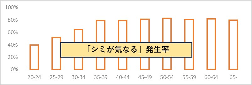 30代後半からの女性の80％がシミを気にしている