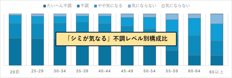 肌悩みを不調度の高低レベルに分けて、重点マーケットを探索