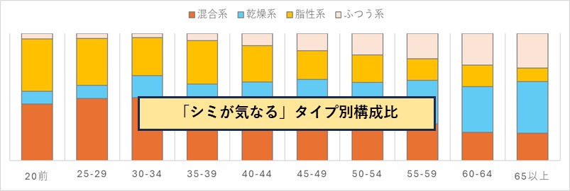 肌質を統計基準で混合系、乾燥系、脂性系、ふつう系に分類してマーケットを考察