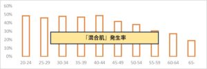 混合肌は日本人女性の39%で自覚。若・中年層の2人に1人、高年層でも3～5人に1人の割合で見られる