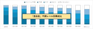 肌の不調度の高低レベルに分けてマーケットを考察