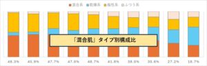 肌タイプを含め美容項目は統計基準で混合系、乾燥系、脂性系、ふつう系に分類してマーケットを考察