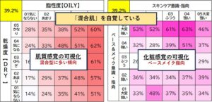 アイピーコーポレーションが開発した可視化ツール（美容悩み4種）はすべての肌悩みや化粧意識の発生パターンを可視化、直感的でスムースな分析考察をサポート