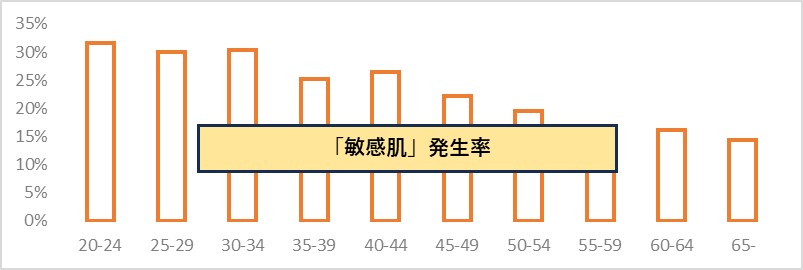 若年層をピークに年齢とともに発生率は低下するが、全体では4人に1人が敏感肌を自覚