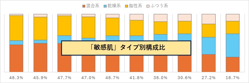 肌質を統計基準で混合系、乾燥系、脂性系、ふつう系に分類してマーケットを考察