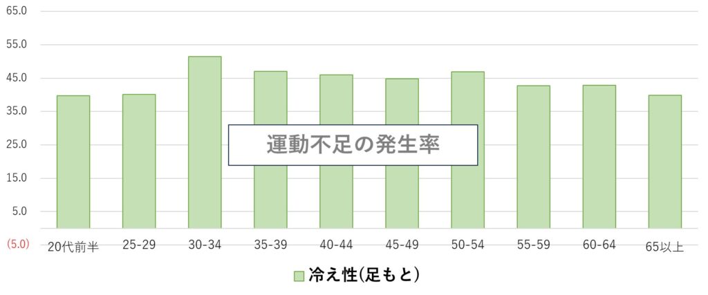 運動不足が気になる女性の発生率はすべての年齢層で40％以上。30才代、40才代～50才前半では50％近く発生