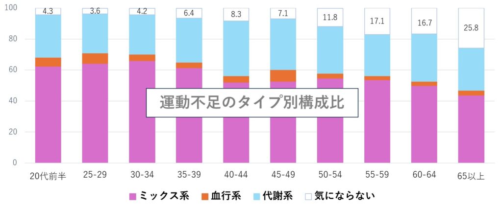 めぐり悩みを統計基準で、血行型、代謝型、ミックス型に分類。運動不足ではミックス型が最多。血行改善と代謝改善のバランスの見極め、双方からのソリューション提案が必要