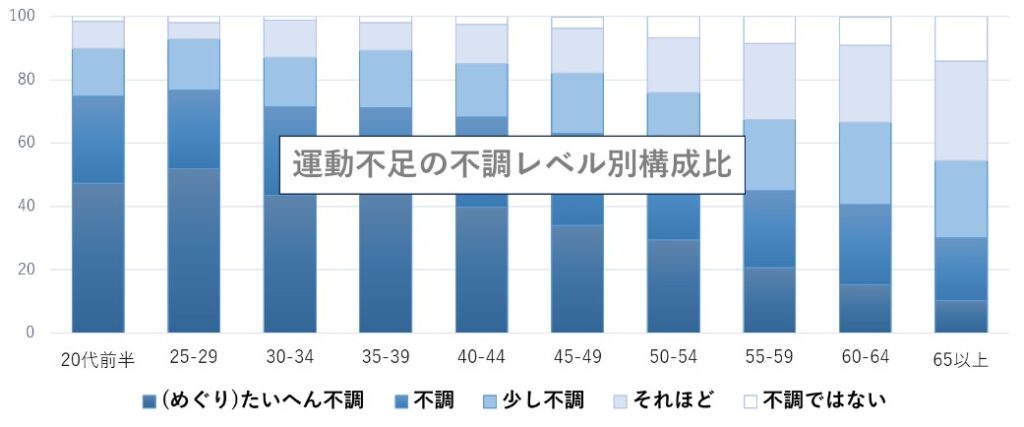 めぐり悩みを不調度の高低レベルに分けて、重点マーケットを探索。運動不足の解消・改善訴求は若・中年層に効果的