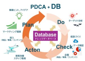 肌診断システムのビッグデータは【統計解析モード】のナレッジデータベースとしてさまざまなマネジメントシーンで活用できます